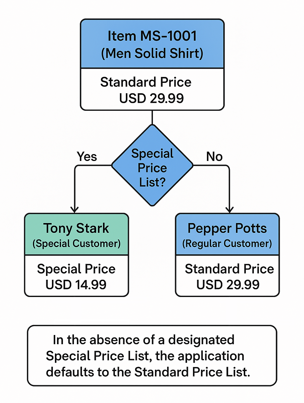 Flow Chart - Special Price List